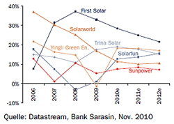 Sinkende Gewinnmargen Solarunternehmen